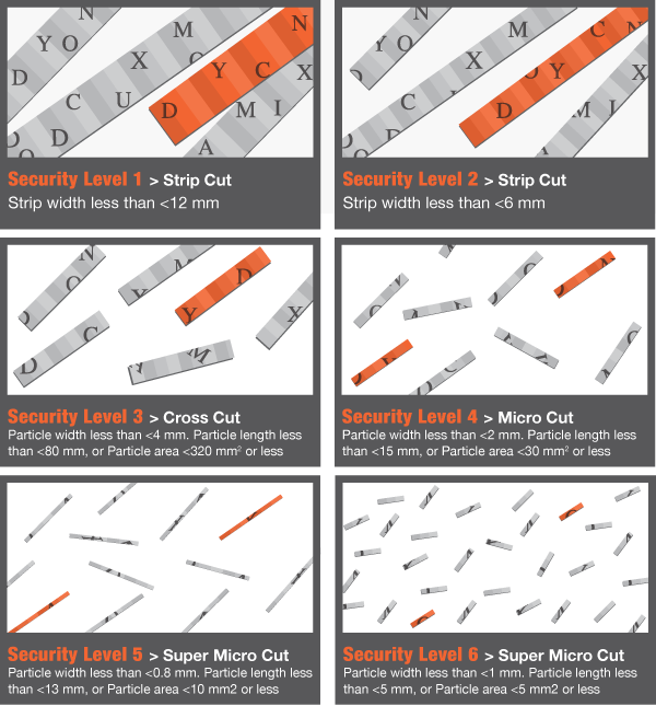 Common Shredding Methods From Most to Least Secure